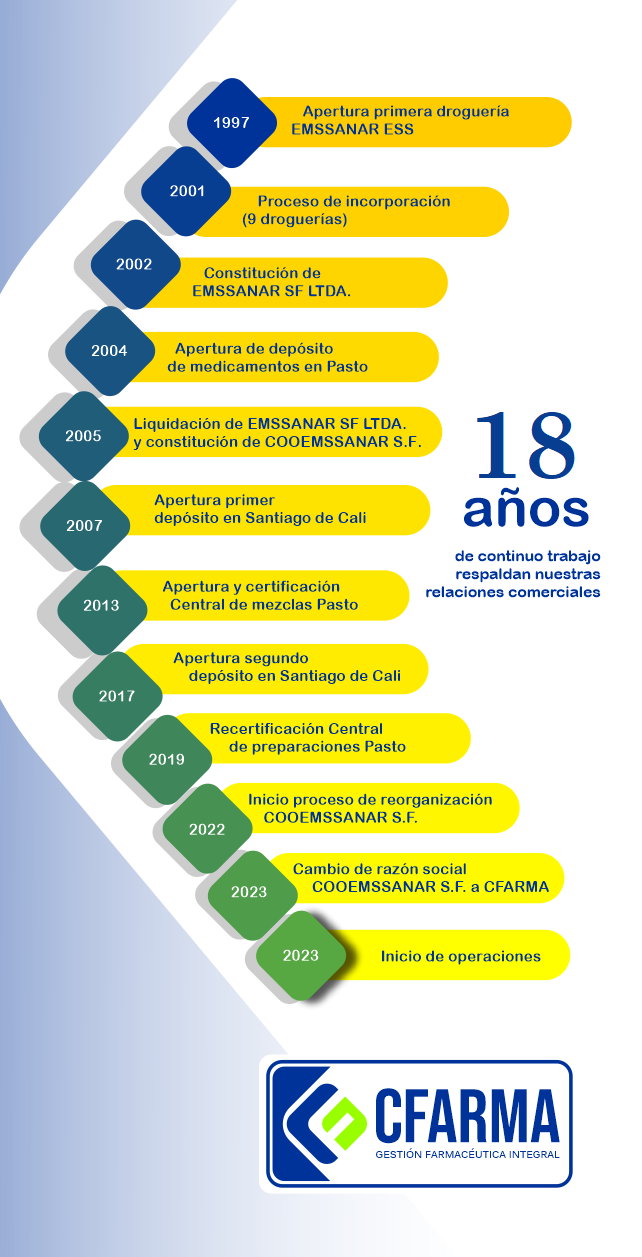 Nuestra historia | CFarma